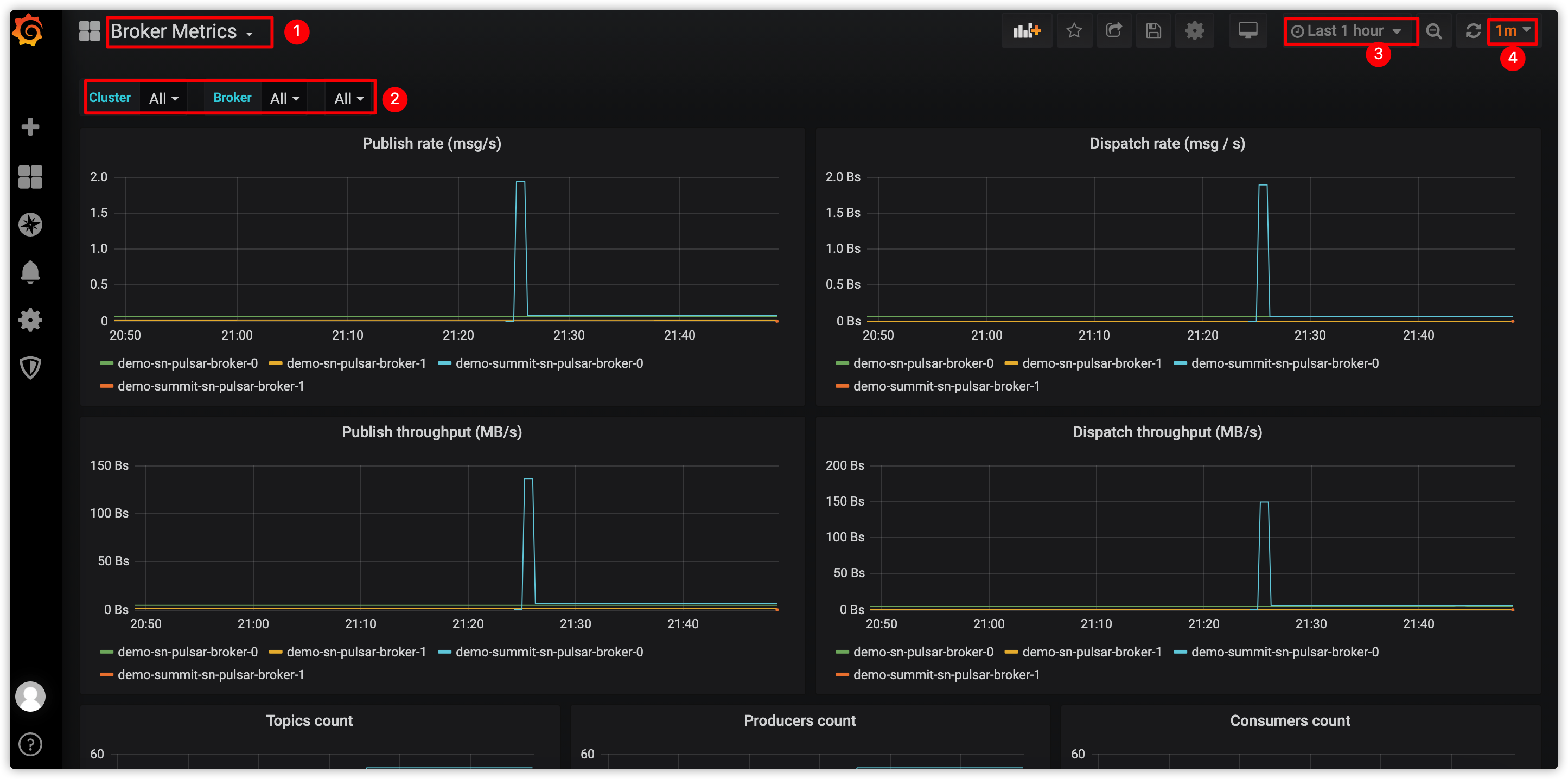 screenshot of monitoring Pulsar brokers using Grafana Dashboards