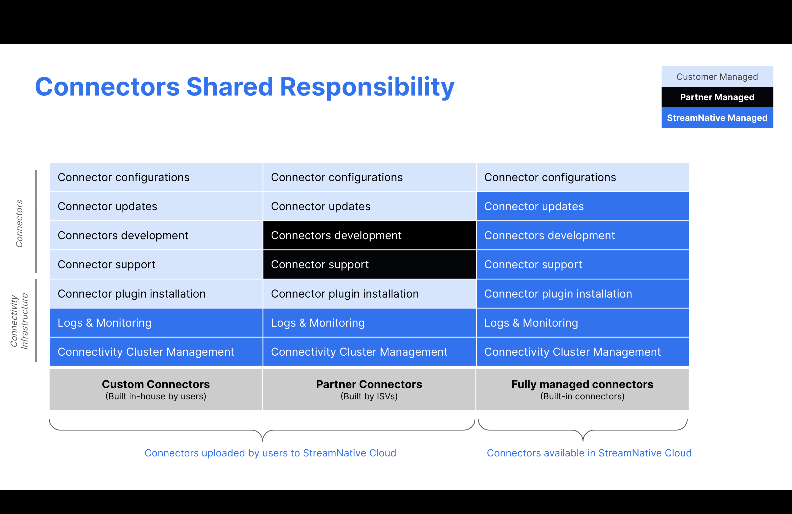 Connectors Shared Responsibility Model