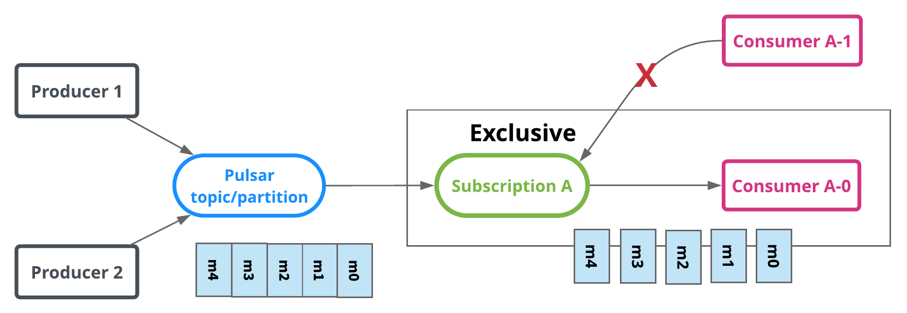 Exclusive subscriptions
