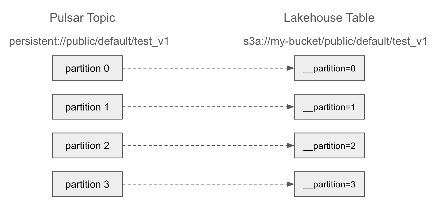 Pulsar Topics Mapped to Lakehouse Tables