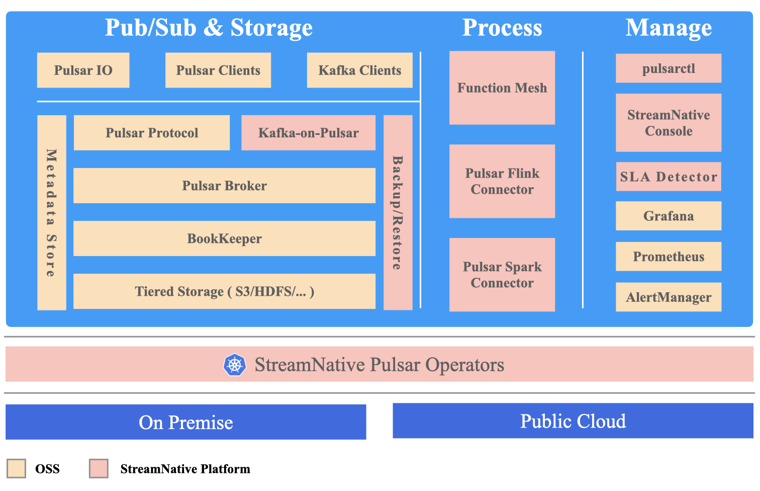 StreamNative Platform architecture