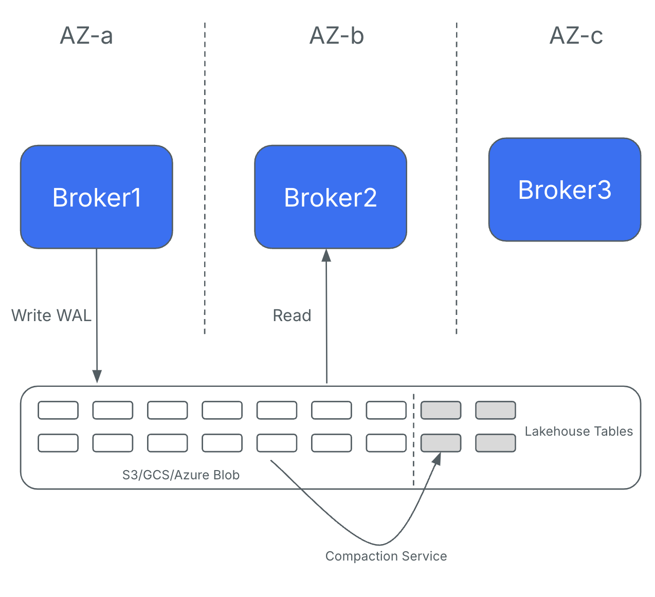 Ursa Cost-Optimized Storage